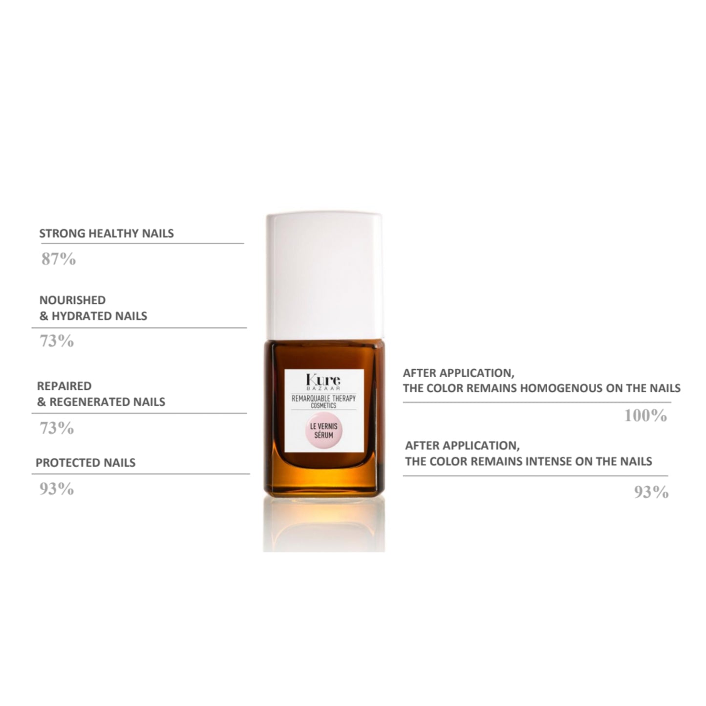 87% Strong Healthy Nails
73% Nourished and Hydrated Nails
73% Repaired and Regenerated Nails
93% Protected Nails
100% Color Remains on The Nails
93% Color has the same intensity after application